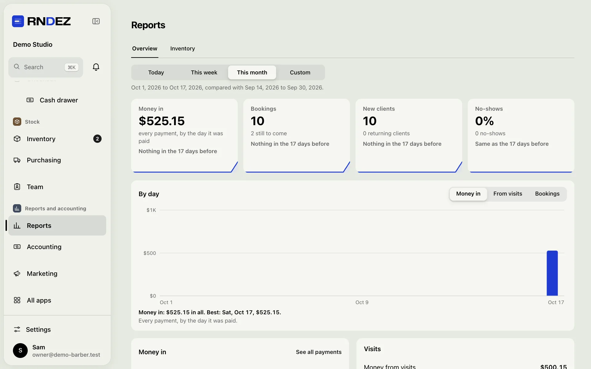 Reports on a computer: money in, bookings, top services and each person’s work.